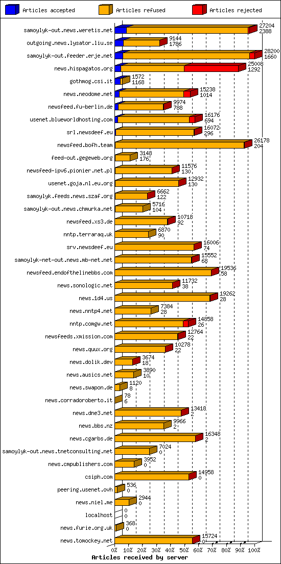 Articles received by server