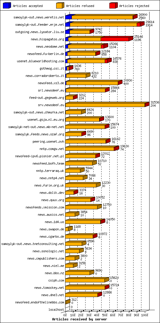 Articles received by server