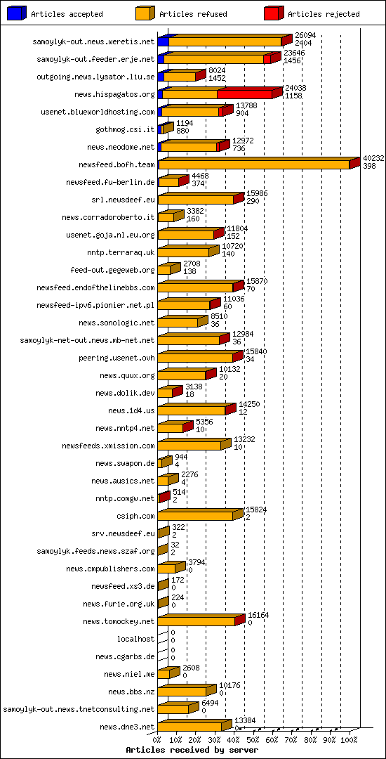 Articles received by server
