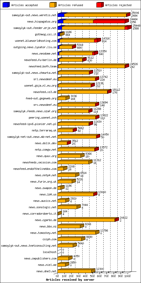 Articles received by server