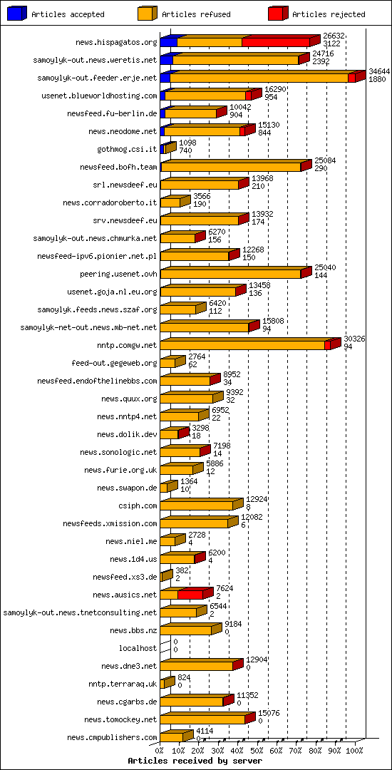 Articles received by server