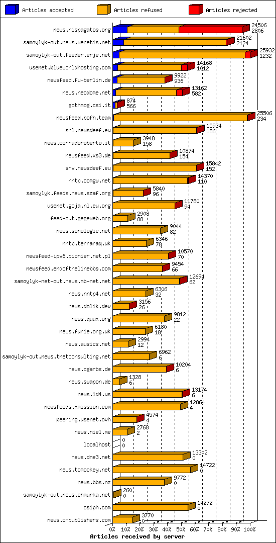 Articles received by server