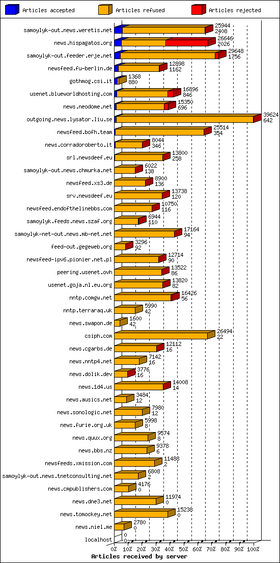 Articles received by server