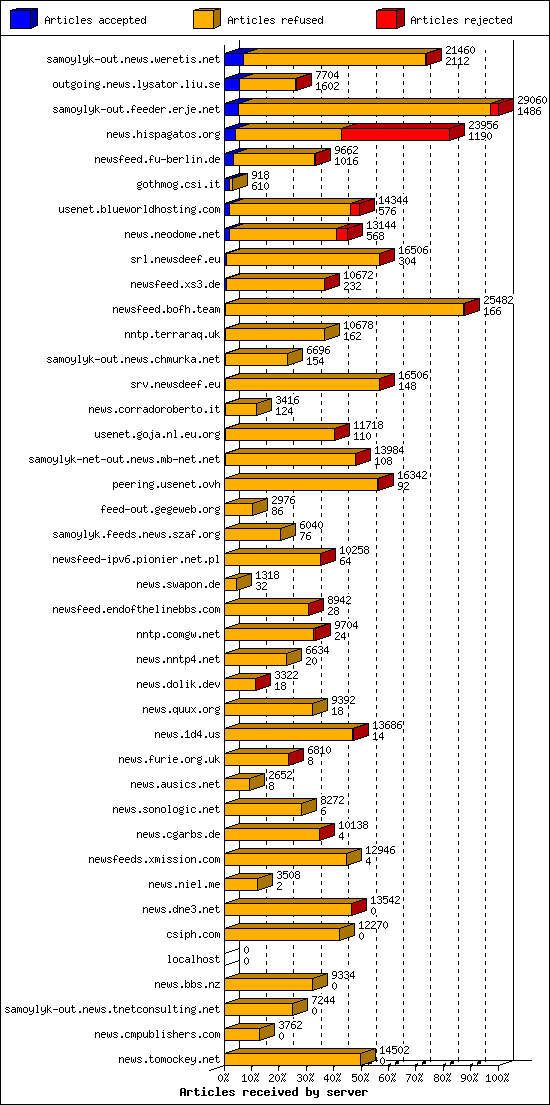 Articles received by server