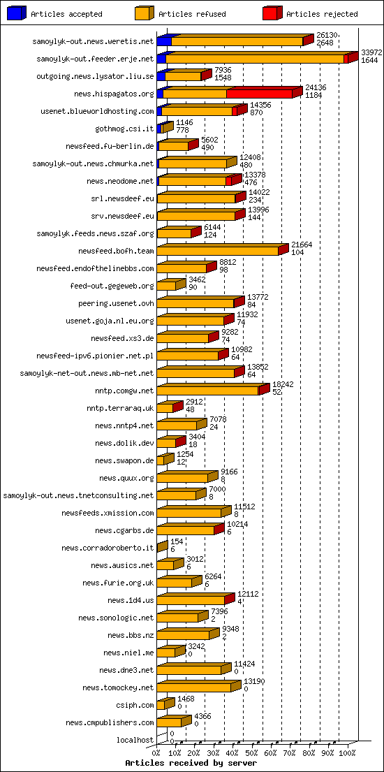 Articles received by server