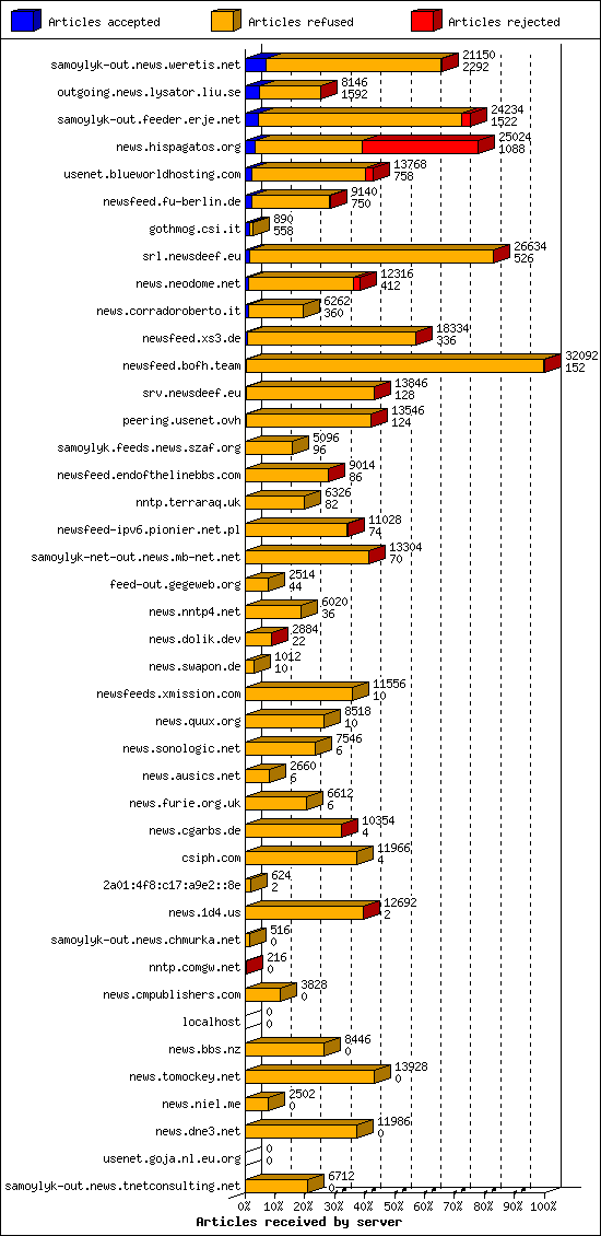 Articles received by server