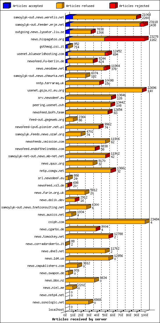 Articles received by server