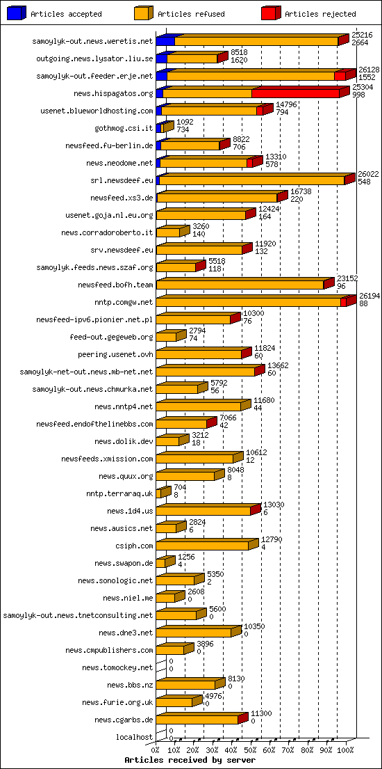 Articles received by server