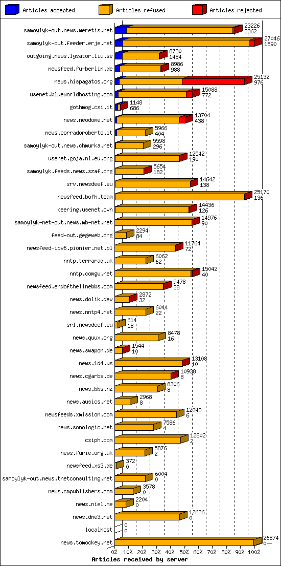 Articles received by server