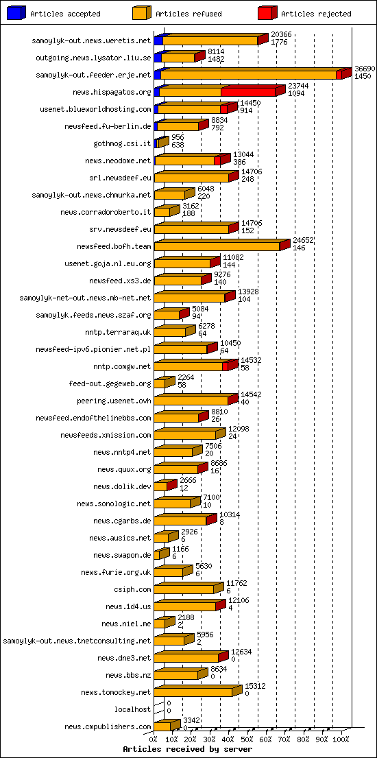 Articles received by server