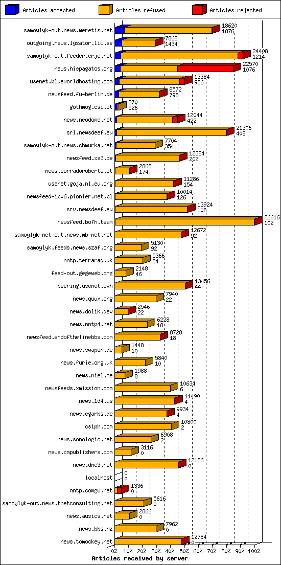 Articles received by server