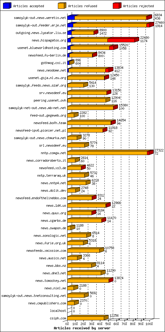 Articles received by server