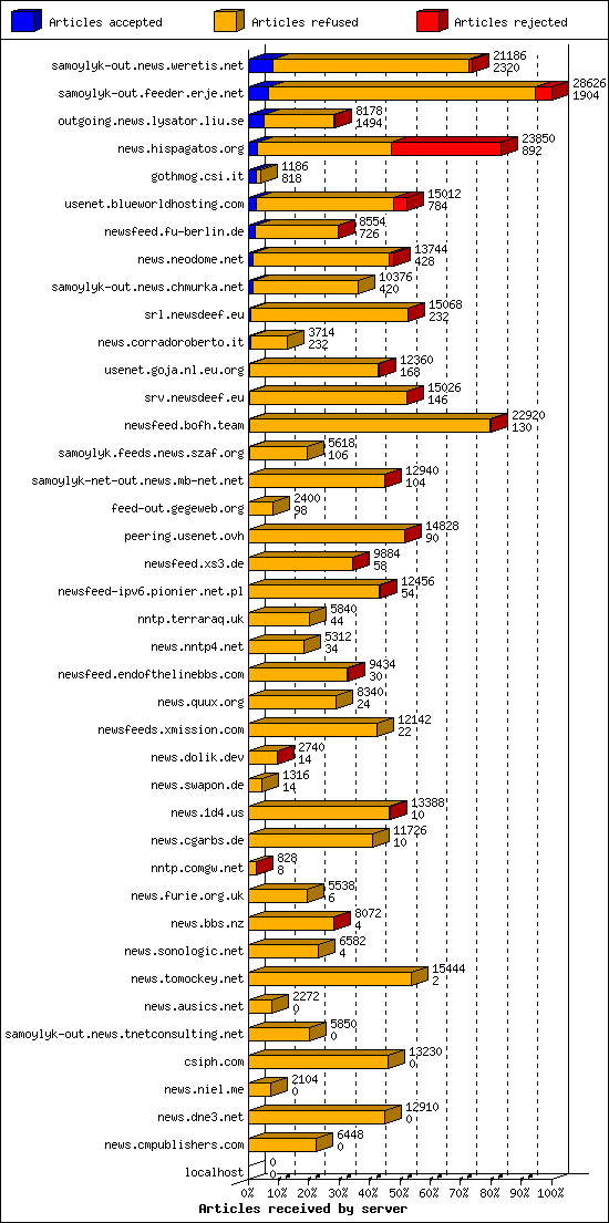 Articles received by server
