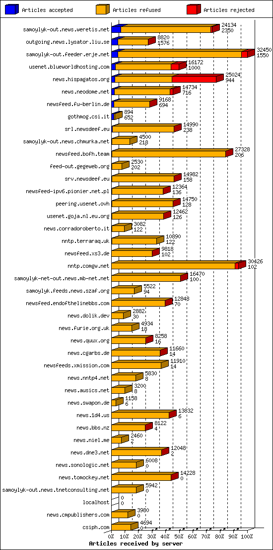 Articles received by server