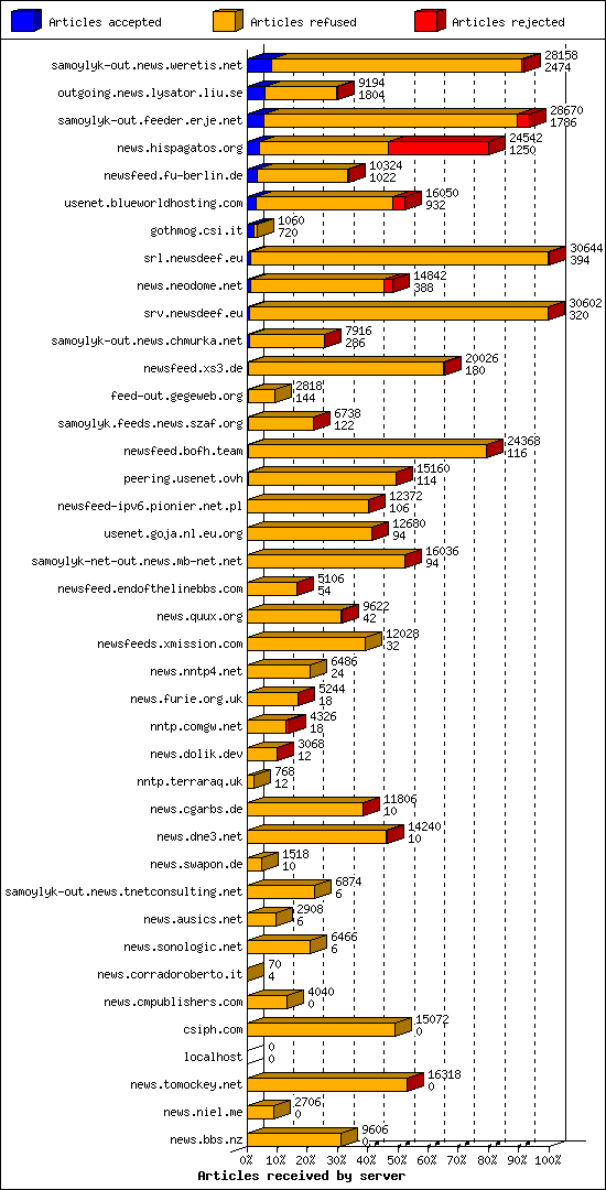 Articles received by server