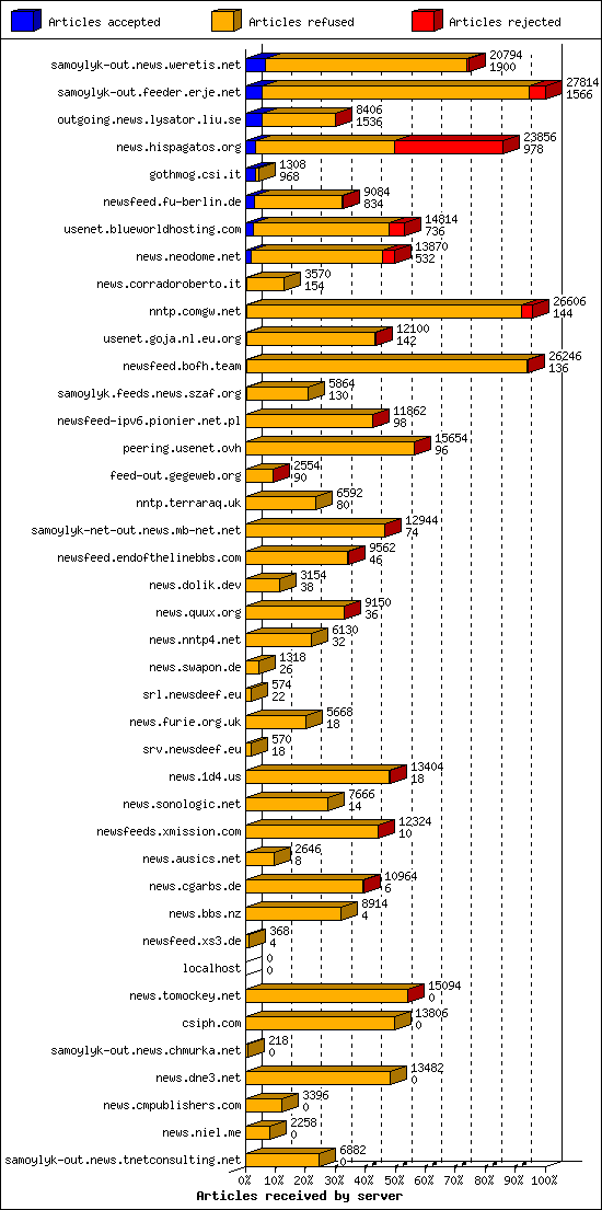 Articles received by server