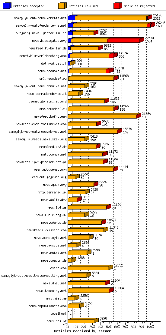 Articles received by server