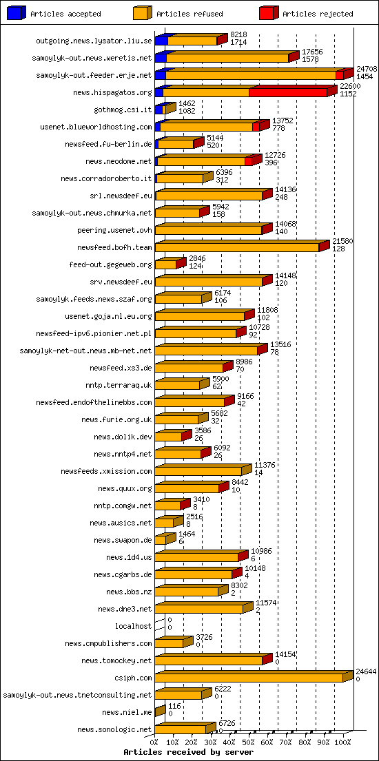 Articles received by server
