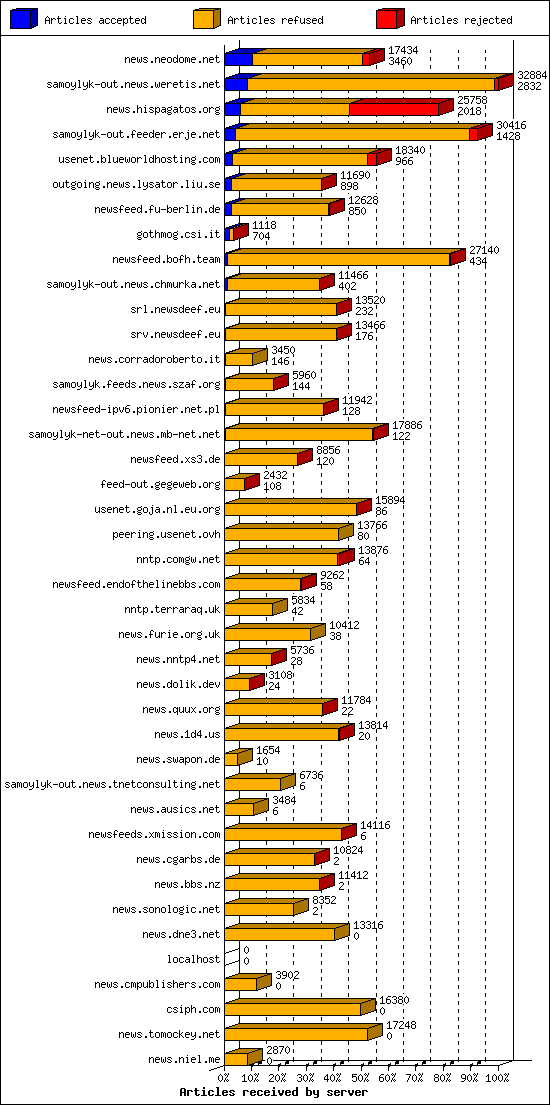 Articles received by server