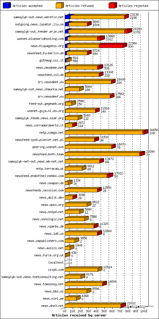 Articles received by server
