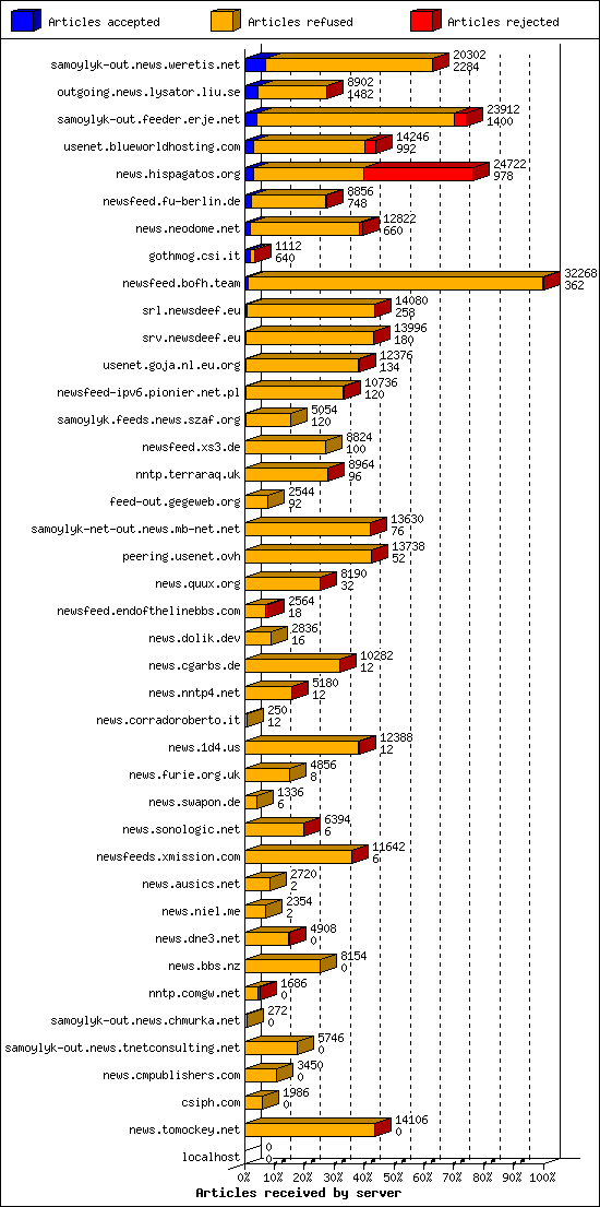 Articles received by server