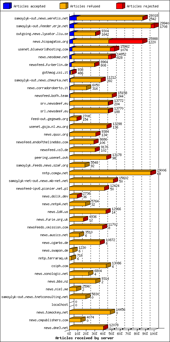 Articles received by server