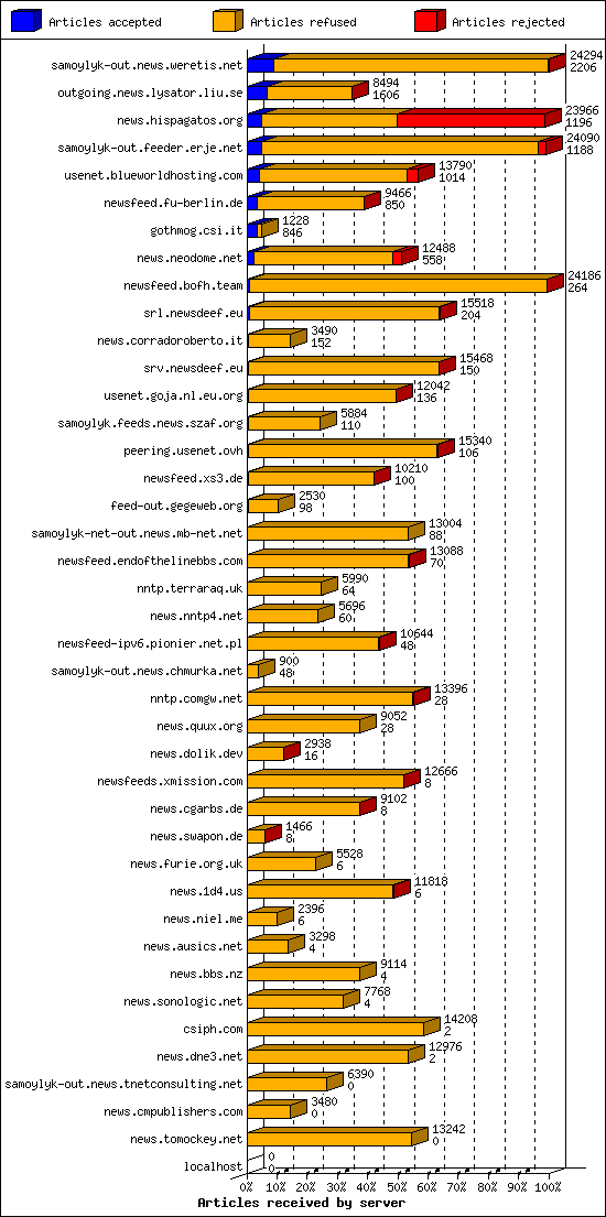 Articles received by server