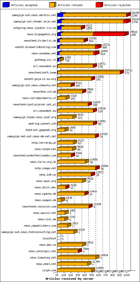 Articles received by server