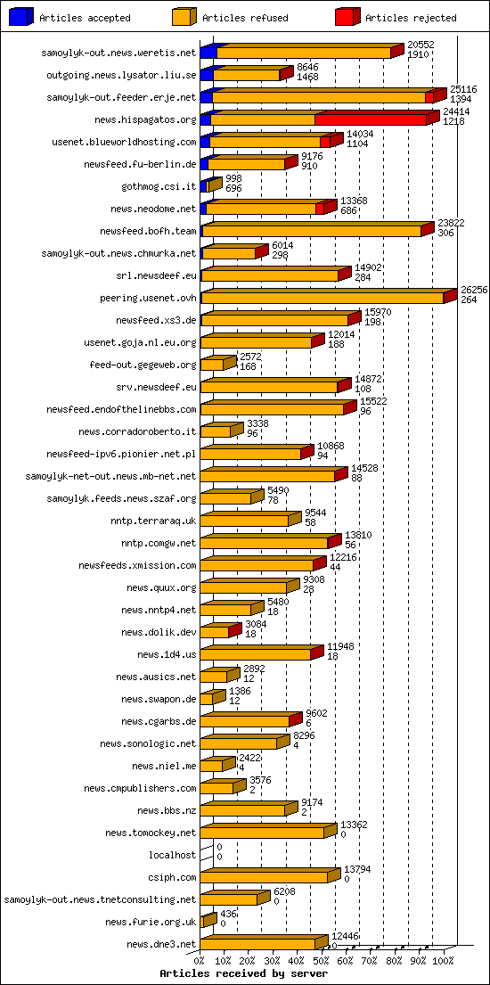 Articles received by server