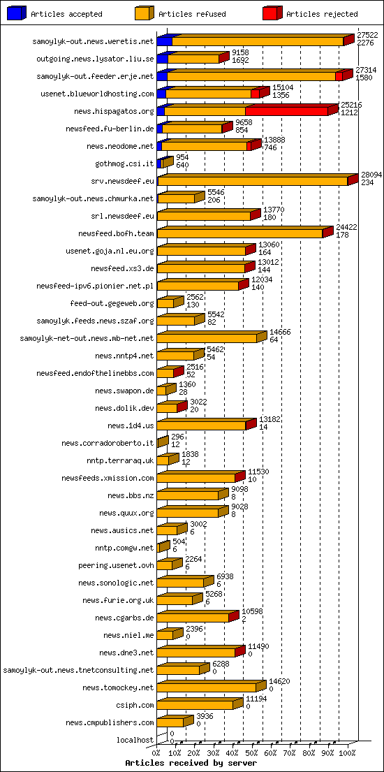 Articles received by server