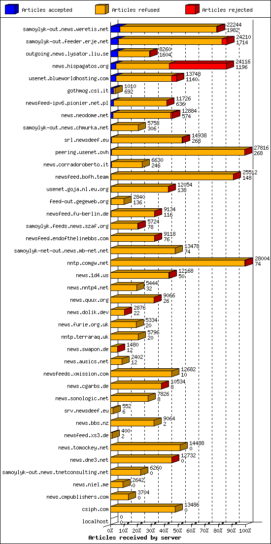 Articles received by server