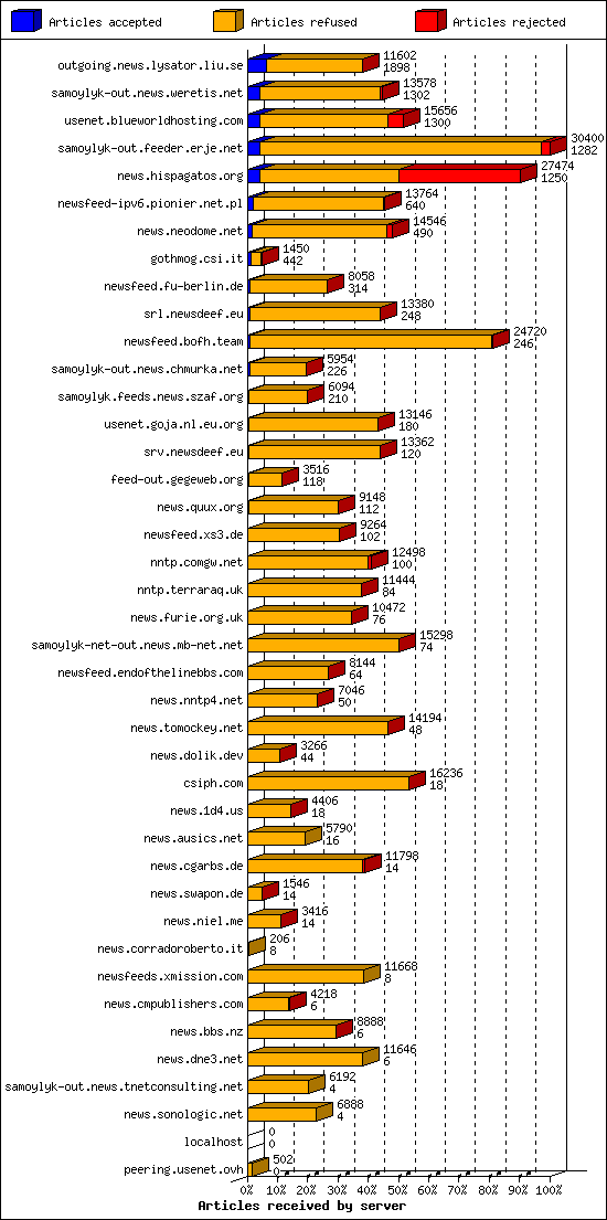Articles received by server