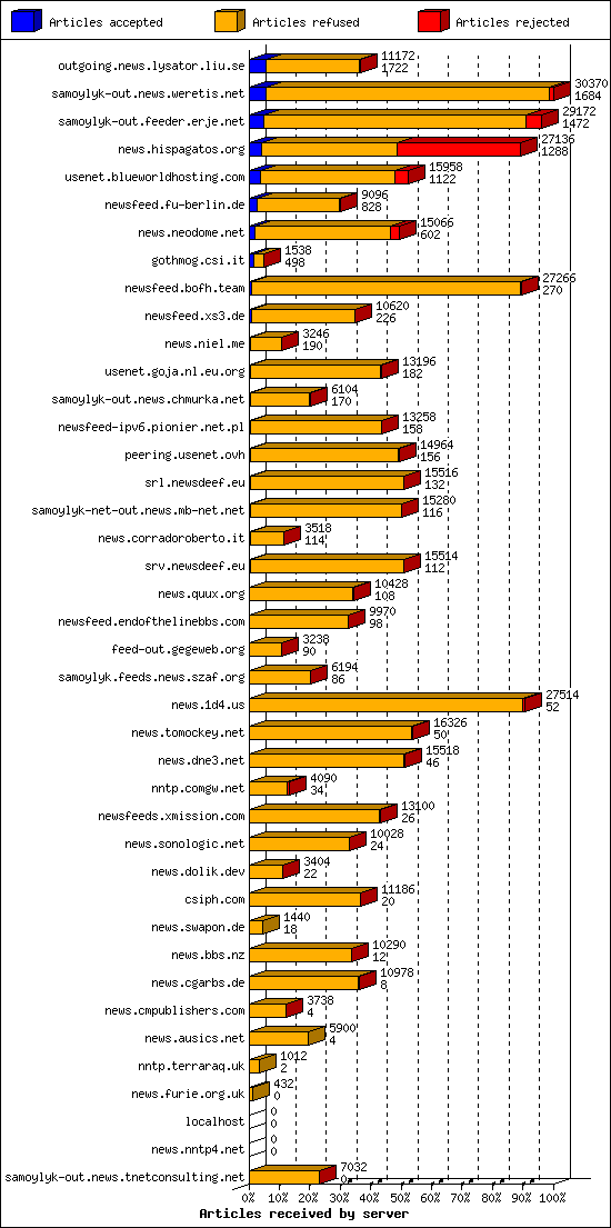 Articles received by server