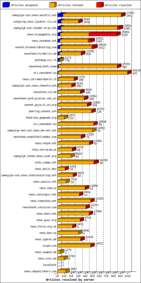 Articles received by server