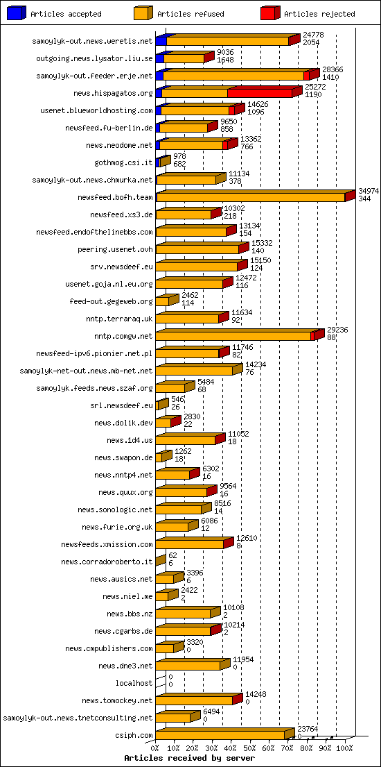 Articles received by server