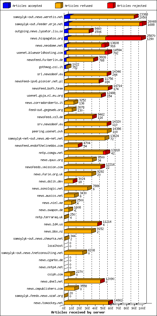Articles received by server