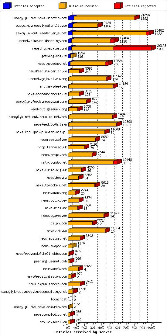 Articles received by server