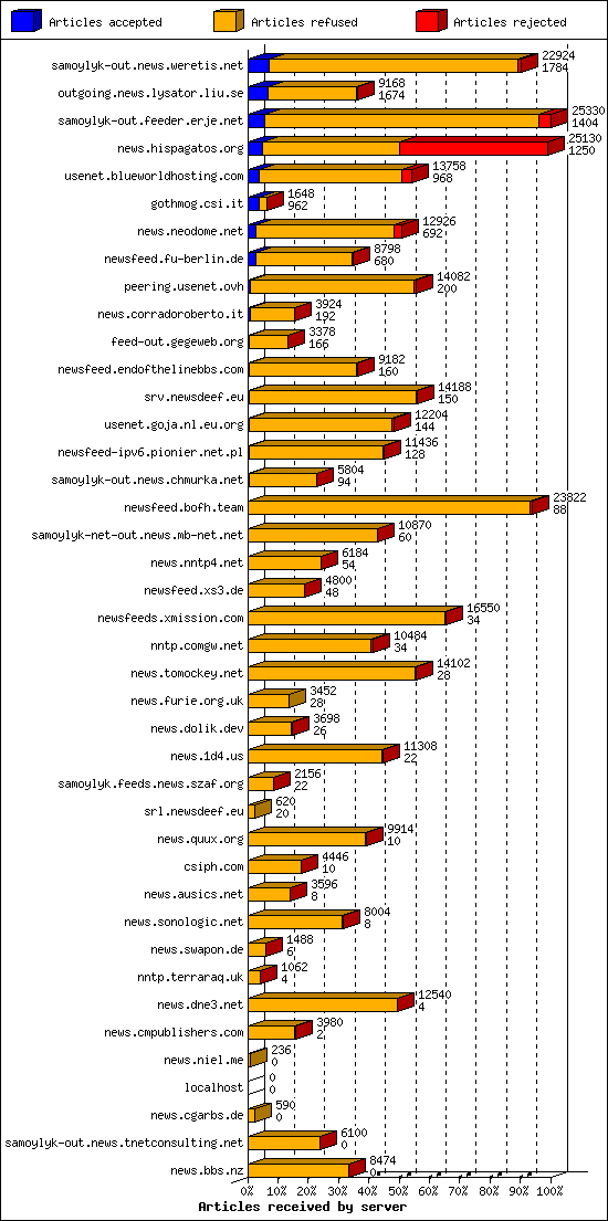 Articles received by server