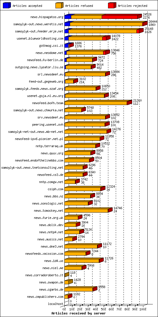 Articles received by server