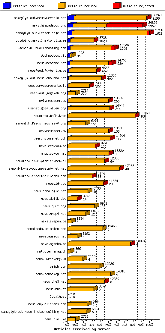 Articles received by server
