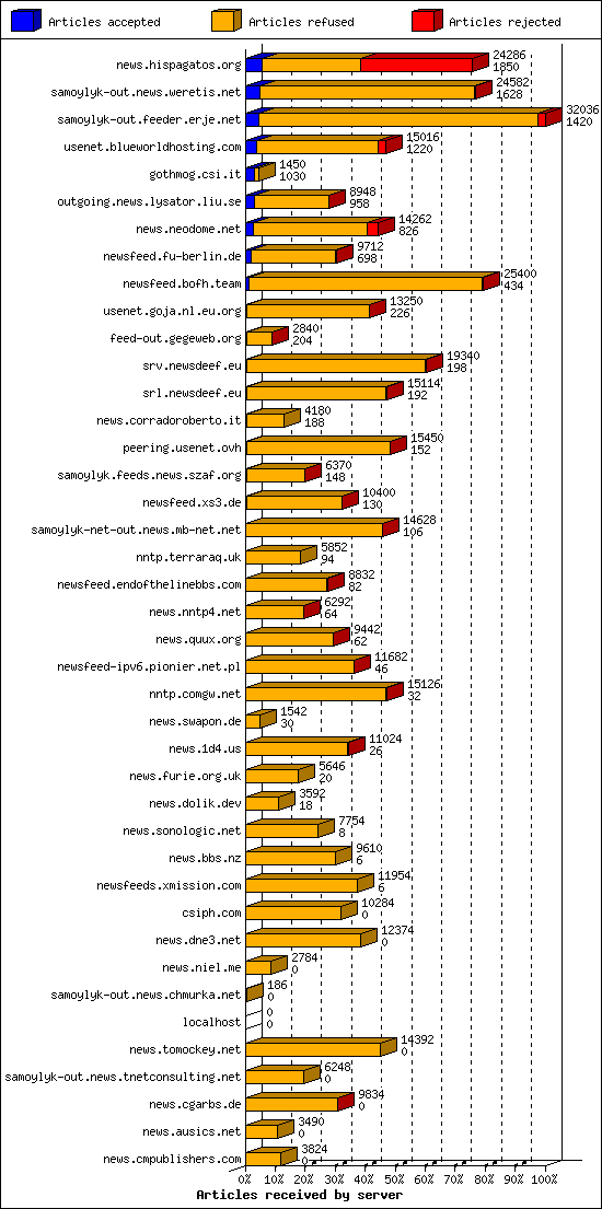 Articles received by server