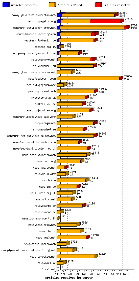 Articles received by server