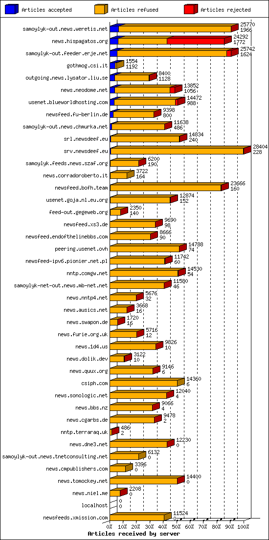 Articles received by server