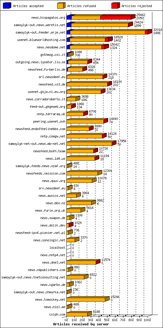 Articles received by server