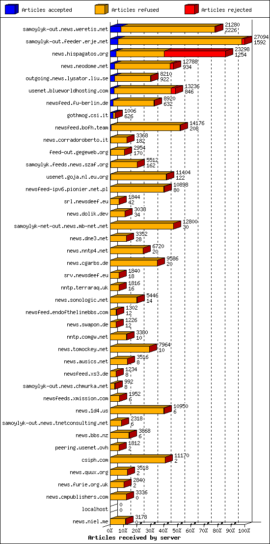 Articles received by server