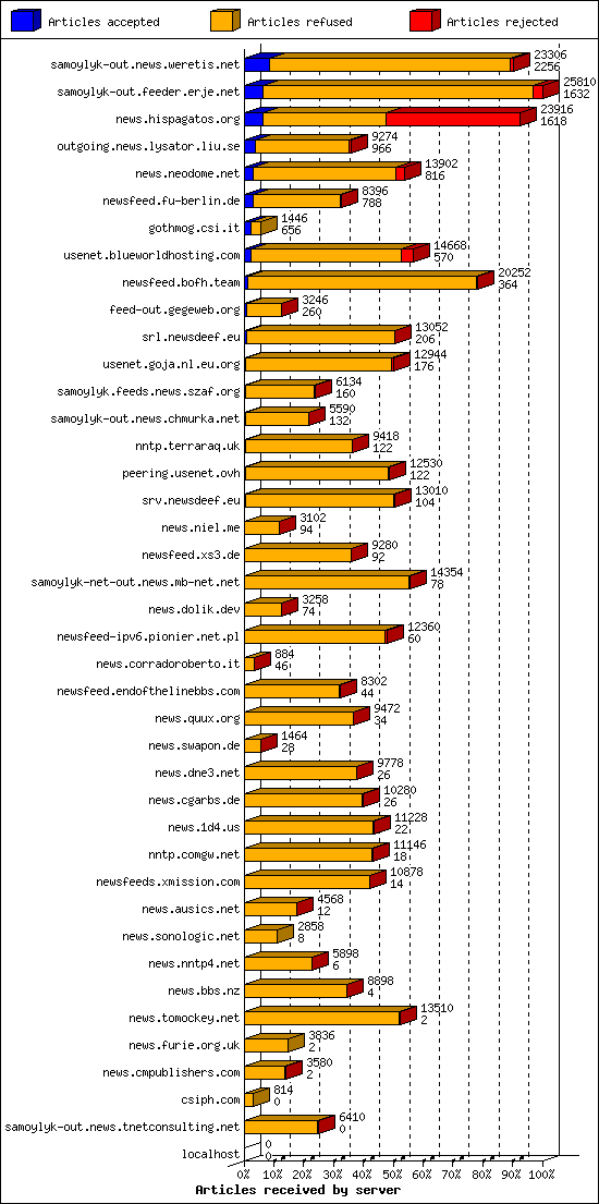 Articles received by server