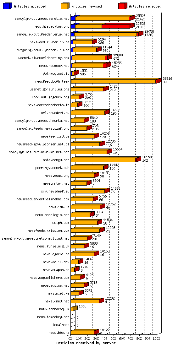 Articles received by server