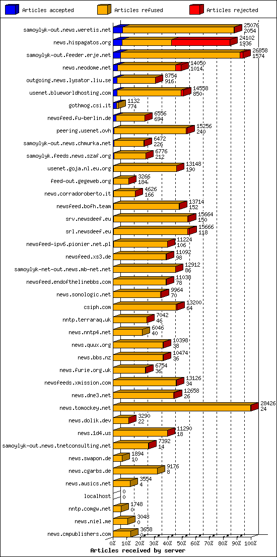 Articles received by server