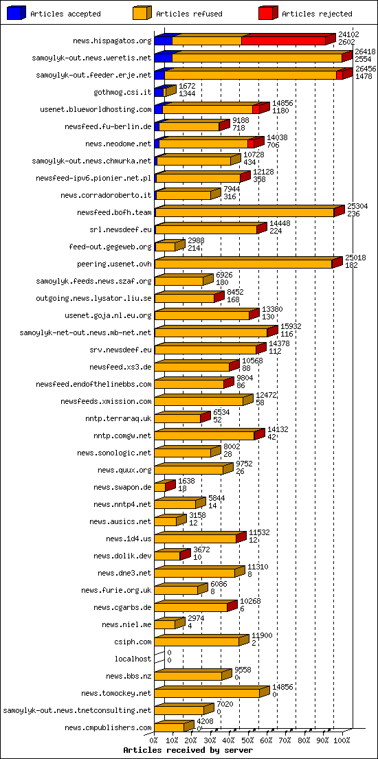 Articles received by server