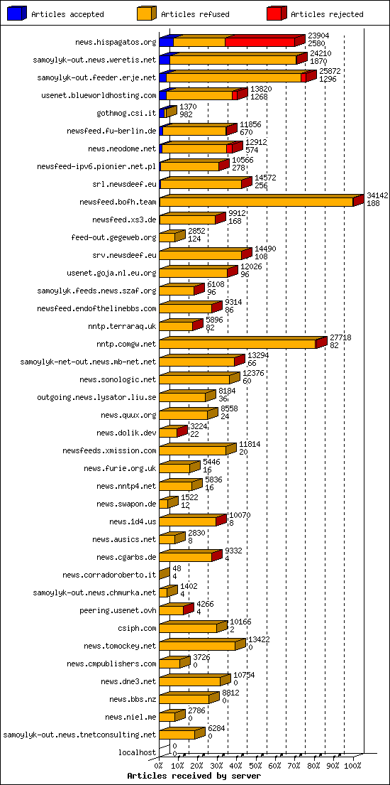 Articles received by server